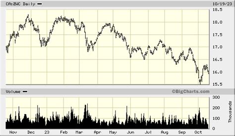 bmo dividend fund performance chart.